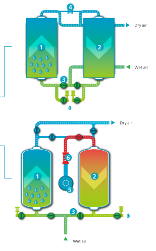 ISO-van de de Drogerscd20+-335+ Atlas van de Certificaat het Dehydrerende Lucht Punt van de de Drukdauw van Copco -20°C 1