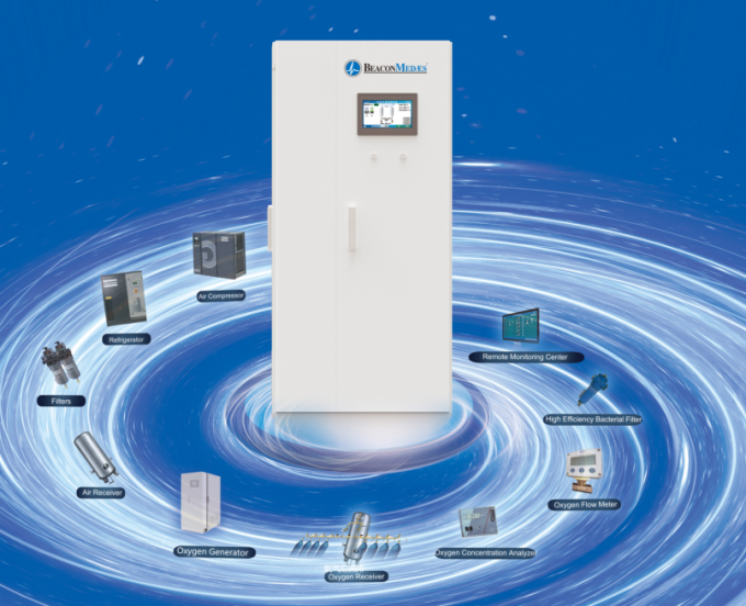 Het medische Systeem van de de Zuurstofgenerator van Bakenmedaes allen in Één IC-Reeks 0.6m3/h 0